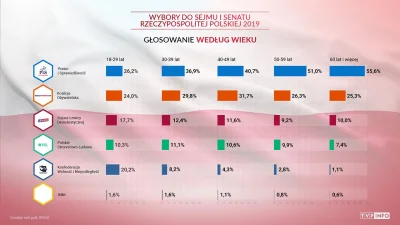 Ikarus_260 - > Poparcie wśród młodych dla pisu to 2-8% (zal. od definicji młodości), ...