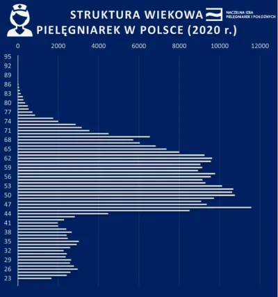 picasssss1 - Struktura i średnia wieku pielęgniarek w Polsce, jeśli myślicie że było ...