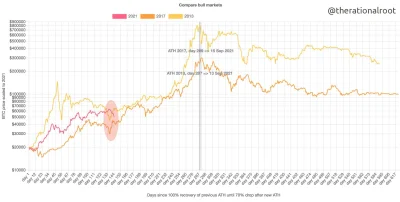 wciesiel - Ten wykres obecnego cyklu po halvingu #bitcoin względem dwóch poprzednich ...