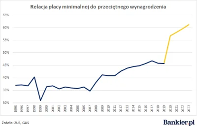 czeskiNetoperek - > "Płaca minimalna ma wynosić 60% średniej krajowej" Andrzej to jeb...