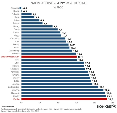 rothen - @Kozajsza: co łączy 6/7 krajów z najmniejszą liczbą nadmiarowych zgonów? otó...