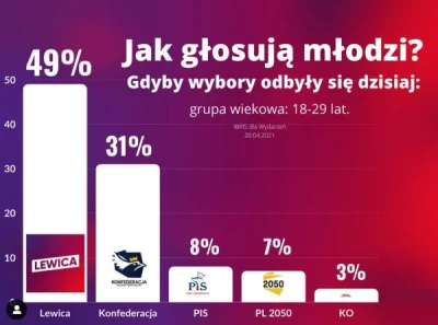 chigcht - 57% młodych w wieku 18-29 (w tym 80% młodych polek) głosuje na PIS

i jak...