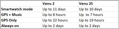 Rain_Dog - @TakiTaki: myślę że Venu 2 pociągnie 2-3 dni na baterii, w zależności od u...