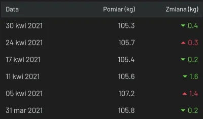 radziuxd - #zagrubo2021raport4

Waga aktualna -- 105.3kg | BMI 29.5
____
31.03 -- 105...