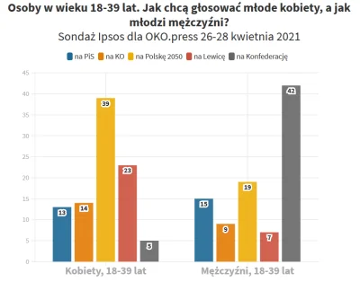 Chodtok - i wgl to ten sondaż (i wiele innych) jasno wskazuje że mężczyzn0m POWINNO O...