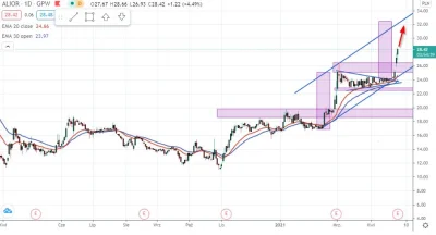 zielony_wiatr - Ustawiłem wczoraj Take Profit na Aliorze.
https://zielonywiatr.blogi...