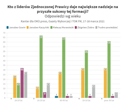 piururo - Ziobro ma największe poparcie wśród grupy 18-29.
Prawdopodobnie większość ...