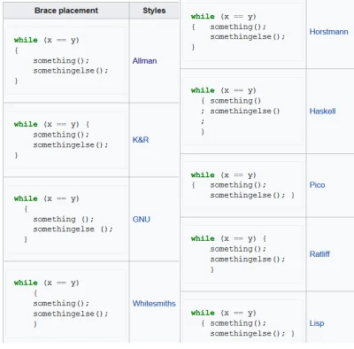 XD_ - #programowanie #programista15k #pytanie #naukaprogramowania 
Jakie klamrowanie...