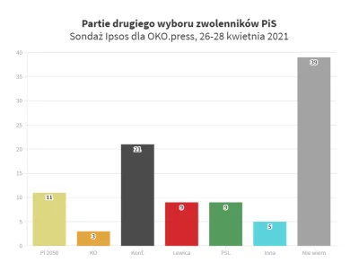 piururo - Jeszcze ten ( ͡° ͜ʖ ͡°)
Wyborcom PiSu wyraźnie najbliżej do wyborców konfe...