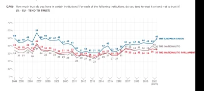 4gN4x - @Majk_: funfact, ludzie w UE bardziej ufają unijnym instytucjom niż narodowym...