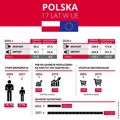 BekaZWykopuZeHoho - Hurr durr #polexit z tej unii co nam dżendera podsyła 

#uniaeuro...