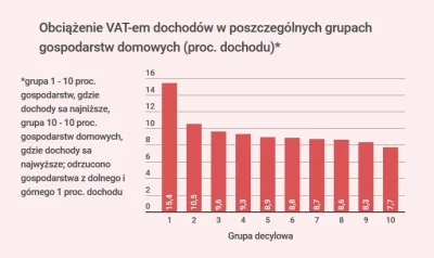 PanKompromitacja - @geronimo80: zobacz jeszcze na VAT. Ja wiem, że Polska ma mniej pi...