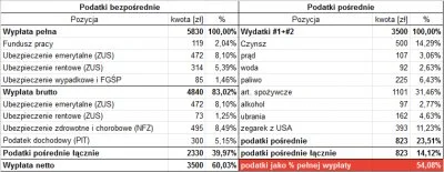 mitrov - @lysyzlombardu: no rzeczywiście średnio 54% od wypracowanych środków to bard...