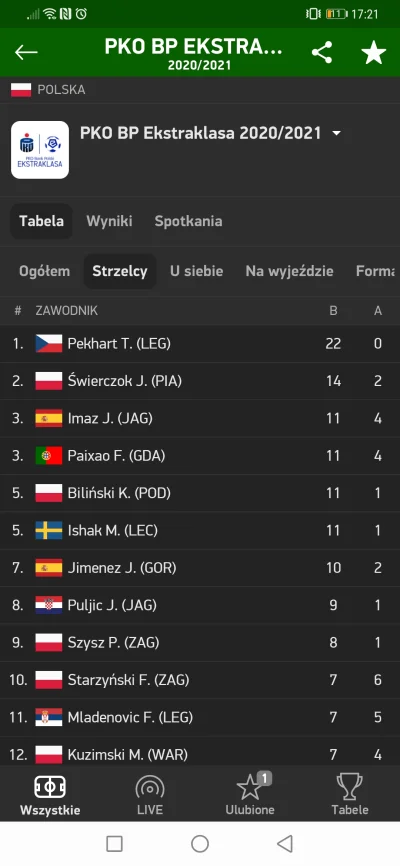 kicjow - Jak można mieć 22 goli i ani jednej asysty xd co za j----y samolub

#mecz #e...