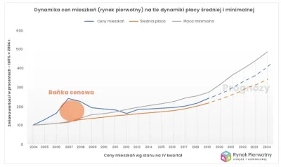 k.....o - @maciorqa: Zarobki musiałyby też zacząć spadać, a pieniądz drukowany zyskiw...