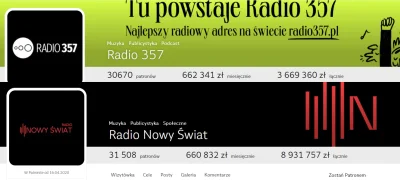 AdrianJ - Radio 357 właśnie przegoniło Radio Nowy Świat na Patronite
#radio357 #radi...