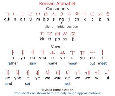 e.....u - Koreański alfabet też jest dziecinnie prosty, 10 minut i umiesz pisać korea...