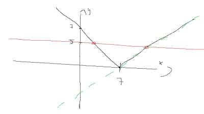 tullion - @EjniaKK: rysunek poglądowy, zielona przerywana linia to x - 7, a czarna |x...