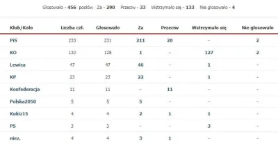 m.....u - Tylko Konfederacja. Wystarczy spojrzeć na to głosowanie.