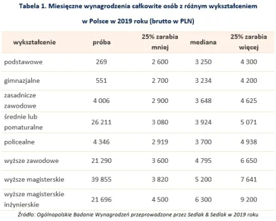 JaMhmm - @sh2dov: xd skąd Ci się to wzięło? Właśnie statycznie im wyższe wykształceni...