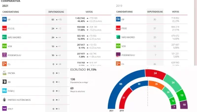 p.....u - Piekło zamarzło( ͡° ͜ʖ ͡°). Prawica właśnie zdobyła większość w takim mieśc...