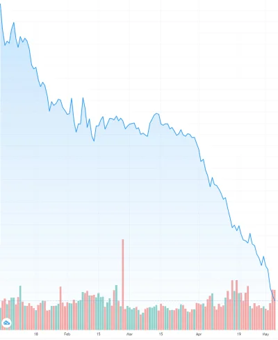 1.....2 - Jak tam dominacja #bitcoin nad innymi #kryptowaluty zmalała urosła? ( ͡° ͜ʖ...