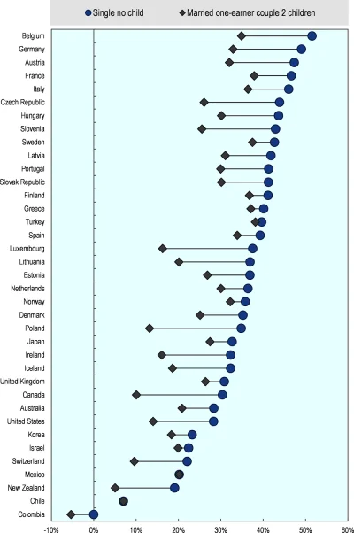 tyrytyty - Tydzień temu wyszedł raport OECD na ten sam temat. Załączam wykres opodatk...