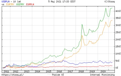 Juzernejm - @Lilac: No, trochę gorzej wygląda lira niż złotówka w stosunku do dolara ...