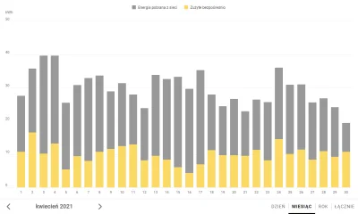 zibizz1 - @trucha13657: i jeszcze zużycie, licznik pokazuje tylko szarą część, a dom ...