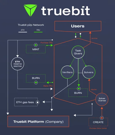 Godul - Co mirki sądzą o Truebit ($TRU)? Cały launch i tokenomika wygląda podejrzanie...