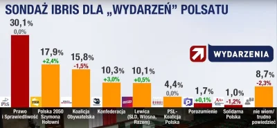 sorek - Kolejny sondaż +10% dla #konfederacja

Mocny spadek #lewica ale nie bez pow...