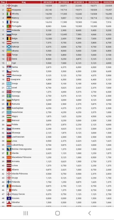 mario1979 - Najnowszy ranking UEFA.
Śmiech na sali!
#pilkanozna #rankinguefa #uefa #h...