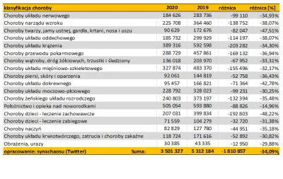 omgzpwnd - wykonano 34% mniej hospitalizacji niż rok temu. 
A potem 100 tysięcy ludz...