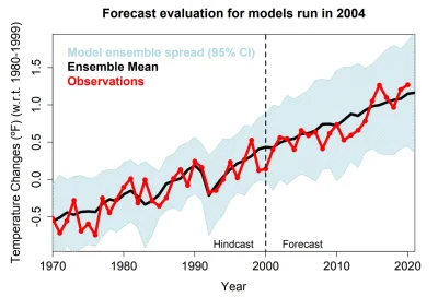smyl - Porównanie przewidywań modeli z 2004 roku z obserwacjami wg NASA:
https://cli...