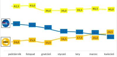 PiccoloGrande - @dt80dr125: Polska2050. Widać dość wyraźnie, że to ten sam elektorat.