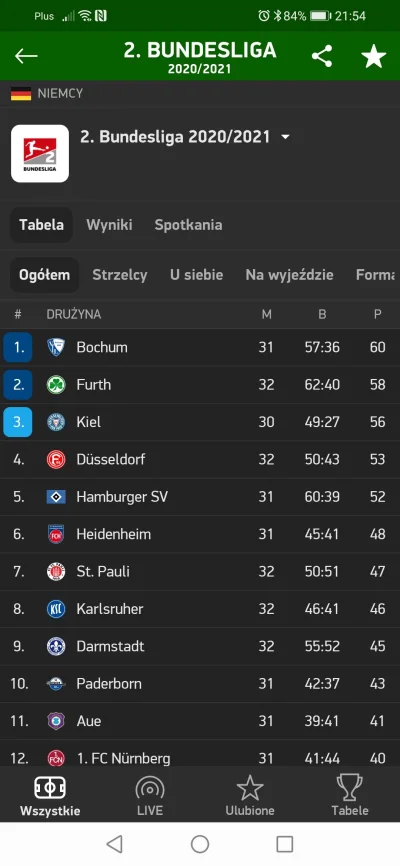 rybazryzem85 - Wygląda na to że Hamburger SV kolejny(to już będzie czwarty) sezon spę...