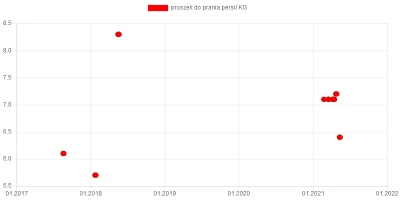 wkto - #listazakupow 2021

#biedronka
10-15.05:
→ #proszekdoprania #persil (color...