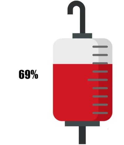 KrwawyBot - Dziś mamy 74 dzień XI edycji #barylkakrwi.
Stan baryłki to: 69%
Dziennie ...