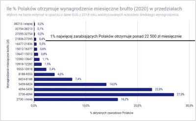 maszfajnedonice - Bardzo dziwne. Na wykopie spotykam tylko górne 0.2% którzy twierdzą...