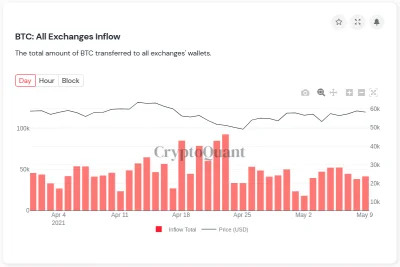 Godul - Z CryptoQuant