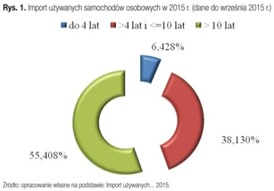 szkorbutny - Polacy lubią gromadzić motoryzacyjne śmieci (✌ ﾟ ∀ ﾟ)☞ Nowe auta po kilk...