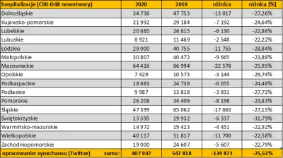 K.....z - 139 871 - o tyle spadły hospitalizacje od początku marca 2020 do końca list...