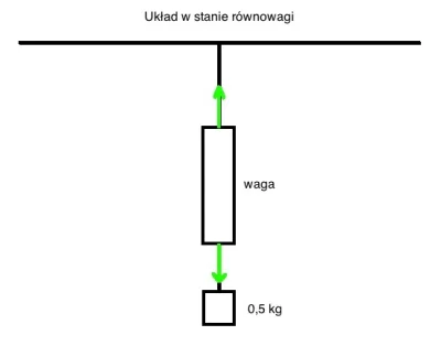 tomekb1999 - @Dzony_Rokstar: zrobiłem taki rysunek. Jak widać, przy tradycyjnym ważen...