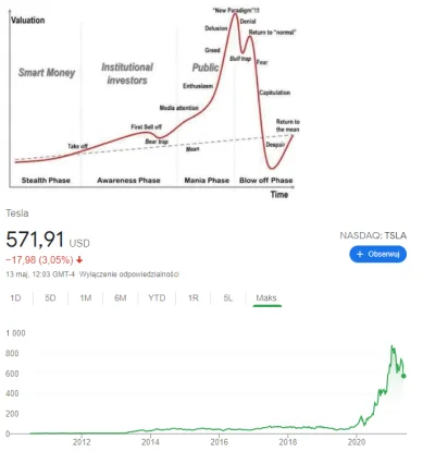 GlenGlen12 - Tesla przebiła wsparcie 574$, mój big short z poziomów 700$ ma się dobrz...