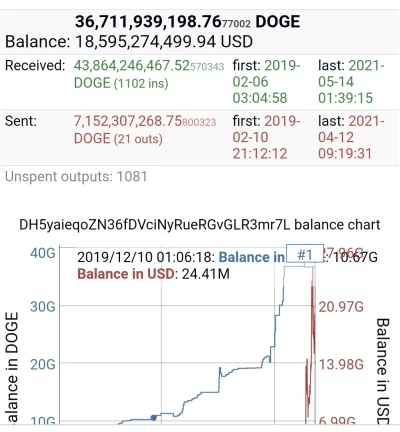 ArnoldZboczek - A gdyby tak pojawiło się info, że największy portfel #dogecoin to mar...