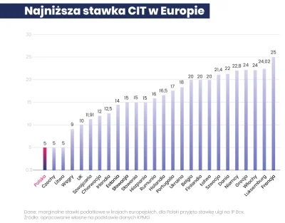 radekrad - Tak rządowe kur*y, mamy najniższy podatek w Europie :/