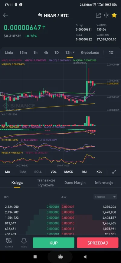 qqterens - Nie naganiam, ale myślę, że to dopiero początek rajdu ;)
#hbar #kryptowalu...