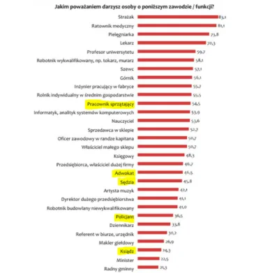 xniorvox - Adwokat, sędzia, policjant i ksiądz mają mniejsze poważanie niż sprzątaczk...