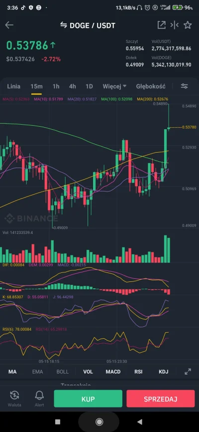 qqterens - Pieseł się ruszył :D
#dogecoin