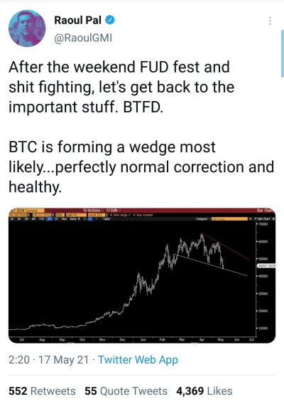 wciesiel - Potem znowu będzie płacz, że na korektę nie mogą się doczekać... #bitcoin